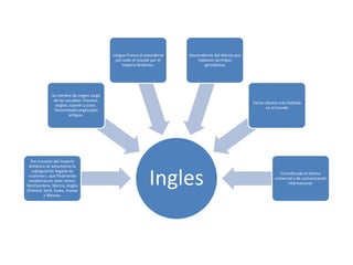 Lengua Franca al extenderse   descendiente del idioma que
                                             por todo el mundo por el          hablaron las tribus
                                                Imperio Británico.                germánicas




              Su nombre de origen surge
               de los vocablos: frisones,
                                                                                                        Tercer idioma más hablado
                anglos, sajones y jutos.
                                                                                                                en el mundo
               Denominado anglosajón
                        antiguo.




  Por Invasión del Imperio
 Británico se documenta la


                                                               Ingles
  subsiguiente llegada de
                                                                                                                     Considerado el idioma
 «colonos», que finalmente
                                                                                                                   comercial y de comunicación
 establecieron siete reinos:
                                                                                                                         internacional.
Northumbria, Mercia, Anglia
Oriental, Kent, Essex, Sussex
          y Wessex.
 
