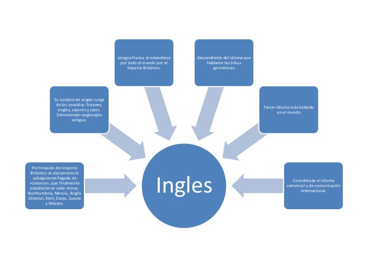 El idioma inglés