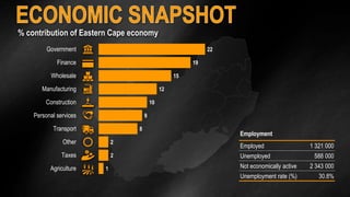 % contribution of Eastern Cape economy 
Employment 
Employed 1 321 000 
Unemployed 588 000 
Not economically active 2 343 000 
Unemployment rate (%) 30.8% 
1 
2 
2 
8 
9 
10 
12 
15 
19 
22 
Government 
Finance 
Wholesale 
Manufacturing 
Construction 
Personal services 
Transport 
Other 
Taxes 
Agriculture 
 