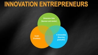 Dimension Data 
(Sponsor and mentor) 
4 Universities 
(Sourcing 
graduates) 
ELIDZ 
(Facilities) 
 