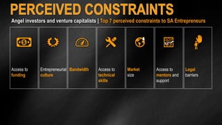 Angel investors and venture capitalists | Top 7 perceived constraints to SA Entrepreneurs 
Access to 
funding 
Entrepreneurial 
culture 
Bandwidth Access to 
technical 
skills 
Market 
size 
Access to 
mentors and 
support 
Legal 
barriers 
 