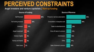 Angel investors and venture capitalists | Start-up funding 
Source of Funding 
11% 
8% 
8% 
2% 
9% 
26% 
60% 
Self-financed 
No funding received 
Unkwown 
Angel Investment 
Venture Capital 
Family and friends 
Bank loans 
Source of Revenue 
14% 
13% 
12% 
11% 
10% 
40% 
52% 
Product or service subscription 
Consultation or bespoke work 
Sales to advertisements 
Once off sale of a product 
Commission 
Other 
Sale of license to product 
 