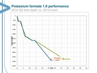 Potassium formate 1.0 performance2014 Q2 time depth vs. 2013 invert 
10 days 
~30%  