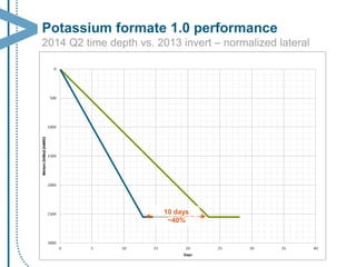Potassium formate 1.0 performance2014 Q2 time depth vs. 2013 invert –normalized lateral 
10 days 
~40%  