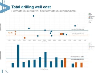 Total drilling well costFormatein lateral vs. floc/formate in intermediate 
12 %  
