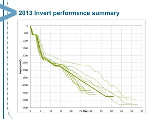 2013 Invert performance summary  