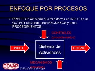 ENFOQUE POR PROCESOS
• PROCESO: Actividad que transforma un INPUT en un
  OUTPUT utilizando unos RECURSOS y unos
  PROCEDIMIENTOS
                             CONTROLES
                             (procedimientos)


   INPUT            Sistema de             OUTPUT
                    Actividades

                MECANISMOS
                (recursos)
       Calidad desde el origen
 