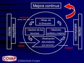 Mejora continua

              auditorías
                                   5.Resp. de
                                  la Dirección




                                                                           satisfacción
requisitos




                                                                             cliente
 cliente




                     6.Gestion de los           8.Medición,
                        recursos              análisis y mejora

                                       7.Realización
                                        del producto
             input                      (y/o servicio)
                                                                  output



             Calidad desde el origen
 