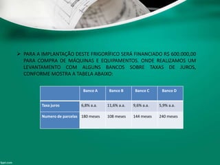  PARA A IMPLANTAÇÃO DESTE FRIGORÍFICO SERÁ FINANCIADO R$ 600.000,00
PARA COMPRA DE MÁQUINAS E EQUIPAMENTOS. ONDE REALIZAMOS UM
LEVANTAMENTO COM ALGUNS BANCOS SOBRE TAXAS DE JUROS,
CONFORME MOSTRA A TABELA ABAIXO:
Banco A Banco B Banco C Banco D
Taxa juros 6,8% a.a. 11,6% a.a. 9,6% a.a. 5,9% a.a.
Numero de parcelas 180 meses 108 meses 144 meses 240 meses
 