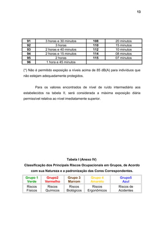 91 3 horas e 30 minutos 108 20 minutos
92 3 horas 110 15 minutos
93 2 horas e 40 minutos 112 10 minutos
94 2 horas e 15 minutos 114 08 minutos
95 2 horas 115 07 minutos
96 1 hora e 45 minutos
(*) Não é permitido exposição a níveis acima de 85 dB(A) para indivíduos que
não estejam adequadamente protegidos.
Para os valores encontrados de nível de ruído intermediário aos
estabelecidos na tabela II, será considerada a máxima exposição diária
permissível relativa ao nível imediatamente superior.
Tabela I (Anexo IV)
Classificação dos Principais Riscos Ocupacionais em Grupos, de Acordo
com sua Natureza e a padronização das Cores Correspondentes.
Grupo 1
Verde
Grupo2
Vermelho
Grupo 3
Marrom
Grupo 4
Amarelo
Grupo5
Azul
Riscos
Físicos
Riscos
Químicos
Riscos
Biológicos
Riscos
Ergonômicos
Riscos de
Acidentes
13
 