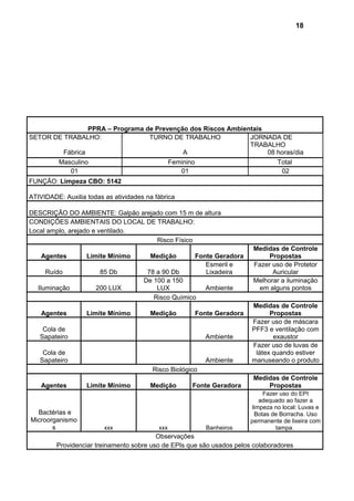 PPRA – Programa de Prevenção dos Riscos Ambientais
SETOR DE TRABALHO: TURNO DE TRABALHO JORNADA DE
TRABALHO
Fábrica A 08 horas/dia
Masculino Feminino Total
01 01 02
FUNÇÃO: Limpeza CBO: 5142
ATIVIDADE: Auxilia todas as atividades na fábrica
DESCRIÇÃO DO AMBIENTE: Galpão arejado com 15 m de altura
CONDIÇÕES AMBIENTAIS DO LOCAL DE TRABALHO:
Local amplo, arejado e ventilado.
Risco Físico
Agentes Limite Mínimo Medição Fonte Geradora
Medidas de Controle
Propostas
Ruído 85 Db 78 a 90 Db
Esmeril e
Lixadeira
Fazer uso de Protetor
Auricular
Iluminação 200 LUX
De 100 a 150
LUX Ambiente
Melhorar a iluminação
em alguns pontos
Risco Químico
Agentes Limite Mínimo Medição Fonte Geradora
Medidas de Controle
Propostas
Cola de
Sapateiro Ambiente
Fazer uso de máscara
PFF3 e ventilação com
exaustor
Cola de
Sapateiro Ambiente
Fazer uso de luvas de
látex quando estiver
manuseando o produto
Risco Biológico
Agentes Limite Mínimo Medição Fonte Geradora
Medidas de Controle
Propostas
Bactérias e
Microorganismo
s xxx xxx Banheiros
Fazer uso do EPI
adequado ao fazer a
limpeza no local: Luvas e
Botas de Borracha. Uso
permanente de lixeira com
tampa.
Observações
Providenciar treinamento sobre uso de EPIs que são usados pelos colaboradores
18
 