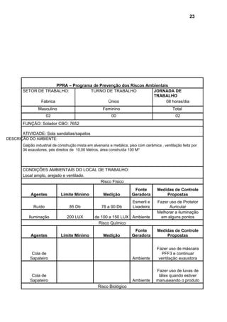 PPRA – Programa de Prevenção dos Riscos Ambientais
SETOR DE TRABALHO: TURNO DE TRABALHO JORNADA DE
TRABALHO
Fábrica Único 08 horas/dia
Masculino Feminino Total
02 00 02
FUNÇÃO: Solador CBO: 7652
ATIVIDADE: Sola sandálias/sapatos
DESCRIÇÃO DO AMBIENTE:
Galpão industrial de construção mista em alvenaria e metálica, piso com cerâmica , ventilação feita por
04 exaustores, pés direitos de 10,00 Metros, área construída 100 M2
CONDIÇÕES AMBIENTAIS DO LOCAL DE TRABALHO:
Local amplo, arejado e ventilado.
Risco Físico
Agentes Limite Minimo Medição
Fonte
Geradora
Medidas de Controle
Propostas
Ruído 85 Db 78 a 90 Db
Esmeril e
Lixadeira
Fazer uso de Protetor
Auricular
Iluminação 200 LUX de 100 a 150 LUX Ambiente
Melhorar a iluminação
em alguns pontos
Risco Químico
Agentes Limite Minimo Medição
Fonte
Geradora
Medidas de Controle
Propostas
Cola de
Sapateiro Ambiente
Fazer uso de máscara
PFF3 e continuar
ventilação exaustora
Cola de
Sapateiro Ambiente
Fazer uso de luvas de
látex quando estiver
manuseando o produto
Risco Biológico
23
 
