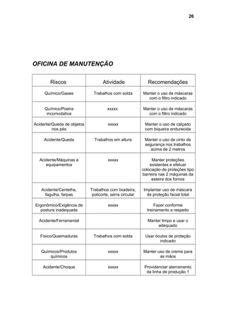 OFICINA DE MANUTENÇÃO
Riscos Atividade Recomendações
Químico/Gases Trabalhos com solda Manter o uso de máscaras
com o filtro indicado
Químico/Poeira
incomodativa
xxxxx Manter o uso de máscaras
com o filtro indicado
Acidente/Queda de objetos
nos pés
xxxxx Manter o uso de calçado
com biqueira endurecida
Acidente/Queda Trabalhos em altura Manter o uso de cinto de
segurança nos trabalhos
acima de 2 metros
Acidente/Máquinas e
equipamentos
xxxxx Manter proteções
existentes e efetuar
colocação de proteções tipo
barreira nas 2 máquinas da
esteira dos fornos
Acidente/Centelha,
fagulha, farpas
Trabalhos com lixadeira,
policorte, serra circular
Implantar uso de máscara
de proteção facial total
Ergonômico/Exigência de
postura inadequada
xxxxx Fazer conforme
treinamento a respeito
Acidente/Ferramental Manter limpo e usar o
adequado
Físico/Queimaduras Trabalhos com solda Usar óculos de proteção
indicado
Químicos/Produtos
químicos
xxxxx Manter uso de creme para
as mãos
Acidente/Choque xxxxx Providenciar aterramento
da linha de produção 1
26
 