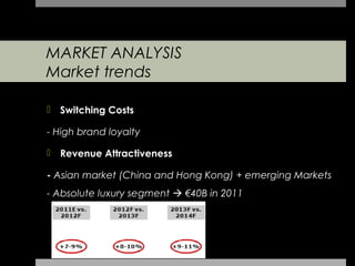 MARKET ANALYSIS
Market trends

 Switching Costs

- High brand loyalty

 Revenue Attractiveness

- Asian market (China and Hong Kong) + emerging Markets
- Absolute luxury segment  €40B in 2011
 