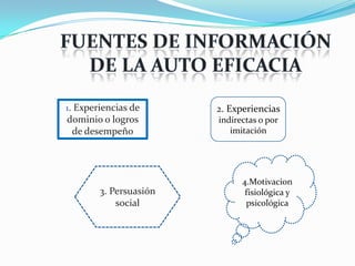 1. Experiencias de      2. Experiencias
dominio o logros        indirectas o por
 de desempeño              imitación




                              4.Motivacion
        3. Persuasión          fisiológica y
            social             psicológica
 