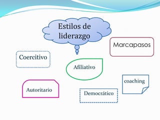 Estilos de
                liderazgo
                                  Marcapasos

Coercitivo
                    Afiliativo

                                      coaching
  Autoritario
                        Democrático
 