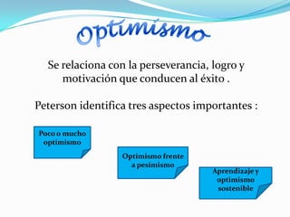 Se relaciona con la perseverancia, logro y
     motivación que conducen al éxito .

Peterson identifica tres aspectos importantes :

Poco o mucho
 optimismo
                  Optimismo frente
                    a pesimismo
                                     Aprendizaje y
                                      optimismo
                                      sostenible
 