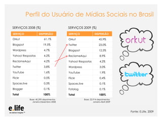 Perfil do Usuário de Mídias Sociais no Brasil
SERVIÇOS 2008 (%)                              SERVIÇOS 2009 (%)
SERVIÇO               DISPERSÃO                SERVIÇO                 DISPERSÃO
Orkut                      61,1%               Orkut                        45,9%
Blogspot                  19,5%                Twitter                      23,0%
Wordpress                  4,7%                Blogspot                     12,5%
Yahoo! Respostas           4,2%                ReclameAqui                  8,9%
ReclameAqui                4,2%                Yahoo! Respostas             4,2%
Twitter                    3,8%                Wordpress                    3,0%
YouTube                    1,6%                YouTube                      1,9%
Flickr                     0,5%                Flickr                       0,4%
Spaces.live                0,3%                Spaces.live                  0,1%
Blogger                    0,1%                Fotolog                      0,1%
Total                     100%                 Total                        100%
              Base: 40.299 depoimentos                       Base: 22.914 depoimentos
                Janeiro-Dezembro 2008                                 Janeiro-Abril 2009



                                                                                                 Fonte: E.Life, 2009
                                   As mídias sociais como ferramentas de relacionamento com os stakeholders: os blogs
 