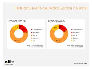 Perfil do Usuário de Mídias Sociais no Brasil


REGIÕES 2008 (%)                                REGIÕES 2009 (%)




                   Base: 19.521 depoimentos                               Base: 12.661 depoimentos
                     Janeiro-Dezembro 2008                                        Janeiro-Abril 2009




                                                                                     Fonte: E.Life, 2009
                       As mídias sociais como ferramentas de relacionamento com os stakeholders: os blogs
 