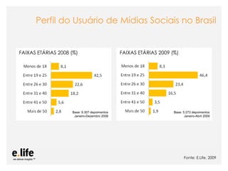 Perfil do Usuário de Mídias Sociais no Brasil


FAIXAS ETÁRIAS 2008 (%)                       FAIXAS ETÁRIAS 2009 (%)




                    Base: 9.307 depoimentos                                  Base: 5.273 depoimentos
                     Janeiro-Dezembro 2008                                          Janeiro-Abril 2009




                                                                                   Fonte: E.Life, 2009
                     As mídias sociais como ferramentas de relacionamento com os stakeholders: os blogs
 