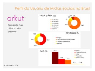 Perfil do Usuário de Mídias Sociais no Brasil
                            FAIXA ETÁRIA (%)



    Rede social mais
    utilizada pelos
    brasileiros
                                               INTERESSES (%)




                            PAÍS (%)




Fonte: Orkut, 2009
 