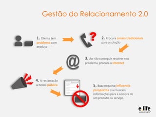 Gestão do Relacionamento 2.0


1. Cliente tem
problema com
                          ?        2. Procura canais tradicionais
                                   para a solução
produto




                   @
                       3. Ao não conseguir resolver seu
                       problema, procura a Internet




4. A reclamação
se torna pública             5. Buzz negativo influencia
                             prospectos que buscam
                             informações para a compra de
                             um produto ou serviço.
 