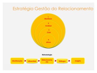 Estratégia Gestão do Relacionamento
                                  1
                               Monitorar

                                   2
                                Analisar

                                    3
                                  Criar



                                   4
                                 Ativar




                             Metodologia


                             Relacioname
Monitoração   Influentials                 Diálogos   Insights
                                  nto
 