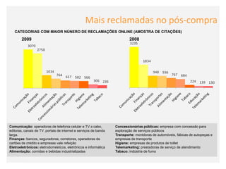 Mais reclamadas no pós-compra
   CATEGORIAS COM MAIOR NÚNERO DE RECLAMAÇÕES ONLINE (AMOSTRA DE CITAÇÕES)

        2009                                                              2008




Comunicação: operadoras de telefonia celular e TV a cabo,         Concessionárias públicas: empresa com concessão para
editoras, canais de TV, portais de internet e serviços de banda   exploração de serviços públicos
larga.                                                            Transporte: montdoras de automóveis, fábicas de autopeças e
Finanças: bancos, seguradoras, corretores, operadoras de          empresas de transporte
cartões de crédito e empresas vale refeição                       Higiene: empresas de produtos de toillet
Eletroeletrônicos: eletrodomésticos, eletrônicos e informática    Telemarketing: prestadoras de serviço de atendimento
Alimentação: comidas e bebidas industrializadas                   Tabaco: indústria de fumo
 