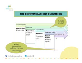 THE COMMUNICATIONS EVOLUTION
Traditionalists
Postal Mail
Phone calls
Boomers
Television
Facebook
Email
Generation X
Websites
E-
newsletters
Email
Millenials (Gen Y)
Social
Media
Websites
Mobile
Generation Z
???
Adapt
or die!
Every
generation
teaches us new
technology
 