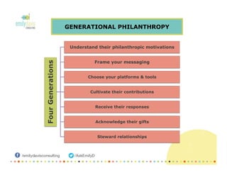 GENERATIONAL PHILANTHROPY
FourGenerations
Understand their philanthropic motivations
Frame your messaging
Choose your platforms & tools
Cultivate their contributions
Receive their responses
Acknowledge their gifts
Steward relationships
 