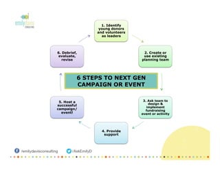 1. Identify
young donors
and volunteers
as leaders
2. Create or
use existing
planning team
3. Ask team to
design &
implement
fundraising
event or activity
4. Provide
support
5. Host a
successful
campaign/
event!
6. Debrief,
evaluate,
revise
6 STEPS TO NEXT GEN
CAMPAIGN OR EVENT
 