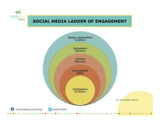 SOCIAL MEDIA LADDER OF ENGAGEMENT
Happy bystanders
(Listen)
Spreaders
(Share)
Clients
(Money)
Evangelists
(Ask)
Instigators
(Create)
*© 2010 Beth Kanter
 
