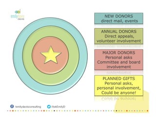  	
  
	
  
	
  
	
  
	
  
	
  
	
  
	
  
	
  
	
  
	
  
	
  
NEW DONORS
direct mail, events
ANNUAL DONORS
Direct appeals,
volunteer involvement
MAJOR DONORS
Personal asks
Committee and board
involvement
PLANNED GIFTS
Personal asks,
personal involvement,
Could be anyone!
 