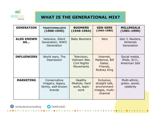 WHAT IS THE GENERATIONAL MIX?
GENERATION TRADITIONALISTS
(1900-1945)
BOOMERS
(1946-1964)
GEN XERS
(1965-1980)
MILLENIALS
(1981-1999)
ALSO KNOWN
AS…
Veterans, Silent
Generation, WWII
Generation
Baby Boomers Xers Gen Y, Nexters,
Nintendo
Generation
INFLUENCERS World wars, The
Depression
Television,
Vietnam War,
Civil Rights
Movements
Internet,
Madonna, Bill
Gates,
Friends,
Rodney King
Social media,
iPods, 9/11,
American Idol
MARKETING Conservative
imagery, legacy,
family, well-known
brands
Healthy
lifestyle, hard
work, team
work
Inclusive,
straight talk,
environment
images, multi-
channel
Multi-ethnic,
green, sexier,
celebrity
 