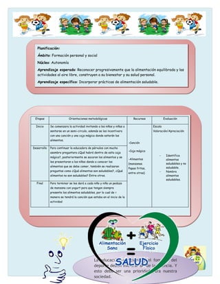 Núcleo: Autonomía
     Planificación:
Aprendizaje esperado: Reconocer progresivamente que la alimentación equilibrada y las
actividades al aire libre,personal y social bienestar y su salud personal.
     Ámbito: Formación construyen a su

Aprendizaje Autonomía Incorporar prácticas de alimentación saludable.
    Núcleo: específico:
    Aprendizaje esperado: Reconocer progresivamente que la alimentación equilibrada y las
    actividades al aire libre, construyen a su bienestar y su salud personal.
    Aprendizaje específico: Incorporar prácticas de alimentación saludable.




   Etapas                   Orientaciones metodológicas                      Recursos              Evaluación

   Inicio     Se comenzara la actividad invitando a los niños y niñas a                   Escala
              sentarse en un semi-circulo, además se les incentivara                      Valoración/Apreciación
              con una canción y una caja mágica donde estarán los
              alimentos.
                                                                          -Canción
 Desarrollo   Para continuar la educadora de párvulos con mucho
                                                                          -Caja mágica
              asombro preguntara ¿Qué habrá dentro de esta caja
                                                                                              -      Identifica
              mágica?, posteriormente se sacaran los alimentos y se
                                                                          -Alimentos                 alimentos
              les presentaran a los niños dando a conocer los
                                                                          (manzanas.                 saludables y no
              alimentos que se debe comer, también se realizaran                                     saludable.
                                                                          Papas fritas,
              preguntas como ¿Qué alimentos son saludables?, ¿Qué                             -      Nombra
                                                                          entre otras)
              alimentos no son saludables? Entre otros.                                              alimentos
                                                                                                     saludables.
   Final      Para terminar se les dará a cada niño y niña un pedazo
              de manzana con yogurt para que tengan siempre
              presente los alimentos saludables, por lo cual de =
              manera se tendrá la canción que estaba en el inicio de la
              actividad




                                               La educación nutricional y el fomento del
                                               deporte deben iniciarse desde la infancia. Y
                                               esto debe ser una prioridad para nuestra
                                               sociedad.
 