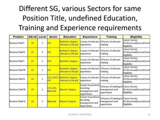 Format of Qualification Standard in the
Philippine Civil Service System
Position Title
By
rank
Position Identifier
Salary Grade
(1 to 30)
Level (1, 2, & 3)
Sector (Nat’l, Local,
Finance Inst’n,
Gov’t Corp.)
Qualification
Education Training Experience Eligibility
HILARIO P. MARTINEZ 12
Position Salary Grade Level Sector Education Experience Training Eligibility
NO
SKILLS!
 
