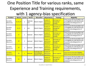 Qualification Standard
(per Civil Service Commission, PH)
13
SQUARE
PEG
ROUND HOLE
HILARIO P. MARTINEZ
 