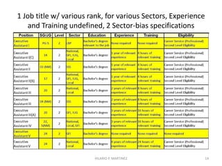 Different SG, various Sectors for same
Position Title, undefined Education,
Training and Experience requirements
14HILARIO P. MARTINEZ
 