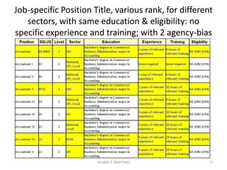 Same Job titles w/ various SG, Experience and
Training requirements not specified;1 Position
Title w/ detailed Education specification
17HILARIO P. MARTINEZ
 