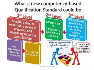 Amending to upgrade the CSC’s Q.S.
Why can’t COMPETENCY be a
primary employment requisite for
all job/position titles?
Why can’t EDUCATION
requirement be job specific and to
include post secondary programs?
Why can’t EXPERIENCE and
TRAINING requirements be
specific on skills acquired and
job-specific?
22
ClassifyingtheEducational
AttainmentofPersonnel:
1st PRIORITY – Directly
related and totally
applicable to the job
2nd PRIORITY – Major
concepts are applicable to
the job
3rd PRIORITY – only Basic
concepts are applicable to
the job
DISREGARD if program is
distinctively irrelevant to
the job
HILARIO P. MARTINEZ
 