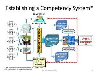 Competence  Performance
Job Performance
Observable
Behavior
Skill
Job Attitude
Knowledge
Reference: UNESCO/UNEVOC-TVETpedia website 40HILARIO P. MARTINEZ
 