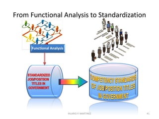 Establishing a Competency System*
STANDARDIZARTION
FUNCTIONAL
ANALYSIS
COMPETENCY
DEVELOPMENT
J
O
B
S
WORKPLACE
41
DEP’T A
DEP’T B
DEP’T C
DEP’T D
DEP’T N
...
COMPETENCY
STANDARDS
TRAINING
STANDARD
ASSESSMENT
INSTRU-
MENTS
TRAINORS
ASSESSORS
* See “Competency Assessment System for
Phil. Civil Service” at www.slideshare.net
HILARIO P. MARTINEZ
 