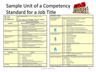 Structure of a Unit of Competency
Standard
Title of Unit of Competency(UC)
Elements
Element
Performance
Criteria
Range of
Variables
Variable
Range
E v i d e n c e G u i d e
CriticalAspects
ofCompetency
Underpinning
Knowledge
Underpinning
Skills
Underpinning
Attitude
Resource
Implication
Methodsof
Assessment
Contextof
Assessment
43HILARIO P. MARTINEZ
 