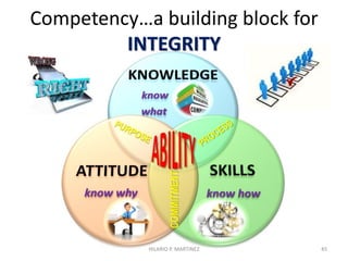 Sample Unit of Competency for a
Standardized Government Job Title
45HILARIO P. MARTINEZ
 