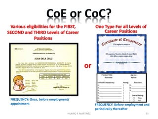Criticality of Competency-based HRD
System for Public Servants
53
Government officials and employees takes an
oath to serve, protect and defend the interest
and welfare of the public
Government officials and employees are
entrusted with the enormous resources drawn
and contributed by citizens-taxpayers
As stewards of huge state wealth and public
funds, they are expected to be intellectually
capable and armored with integrity
Competency, not civil service eligibilities,
builds professionalism and integrity in the
workplace
HILARIO P. MARTINEZ
 