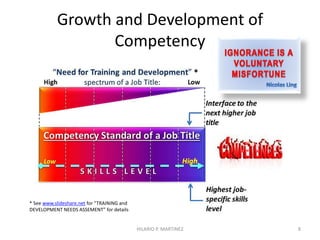 Growth and Development of
Competency
8
*
* See www.slideshare.net for “TRAINING and
DEVELOPMENT NEEDS ASSEMENT” for details
HILARIO P. MARTINEZ
 