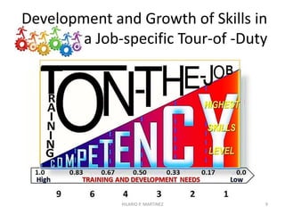 Development and Growth of Skills in
a Job-specific Tour-of -Duty
9HILARIO P. MARTINEZ
 