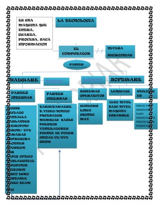 ES UNA              LA TECNOLOGIA
      MAQUINA QUE
      ENTRA,
      GUARDA,
      PROCESA, SACA
      INFORMACION
                                    EL                NEVERA
                           COMPUTADOR                 MICROONDAS


                                PARTES
                                S



 HADWARE          FISICO                  LOGICO       SOFTWARE

                                         SISTEMAS      LENGUAJE    UTILIDAD
 PARTES            PARTES
                                         OPERATIVOS                ES
 INTERNAS          INTERNAS
                                                      ALTO NIVEL
                TARJETAMADRE             WINDOWS      BAJO NIVEL   DIBUJO: PAINT
MOUSE                                                              ANIMACION:
                T.VIDEO/SONIDO           LINUX        MAQUINA
TECLADO                                                            FLASH
                PRCESADOR                UBONTU       ENSAMBLE
PANTALLA                                                           SONIDO:PLAYER
                MEMRIAS BASES            MAX
PARLANTES                                                          PRESENTACION:
                PUERTOS
MICROFONO                                                          POWER POINT
                VENTILADORES
CDROM/ DVD
                FUENTE DE PODER
CAMARAS
                UNIDAD CD/DVD
IMPRESORA
                SHIPS
PLOTTER
JOYSTICK
USB
LAPIZ OPTICO
TABLADIGITAL
AUDIFONOS
VIDEORIN
DISCO DURO
PORTABLE
VIDEO BEAM

CPU
 