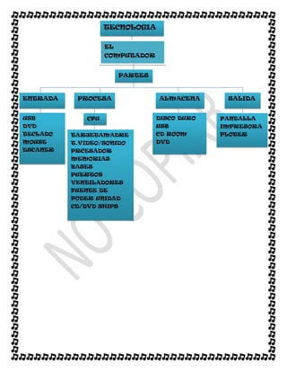 TECNOLOGIA

                    EL
                    COMPUTADOR


                         PARTES



ENTRADA    PROCESA                ALMACENA      SALIDA


USB           CPU                 DISCO DURO   PANTALLA
DVD                               USB          IMPRESORA
TECLADO   TARJETAMADRE            CD ROOM      PLOTER
MOUSE     T.VIDEO/SONIDO          DVD
ESCANER   PRCESADOR
          MEMORIAS
          BASES
          PUERTOS
          VENTILADORES
          FUENTE DE
          PODER UNIDAD
          CD/DVD SHIPS
 