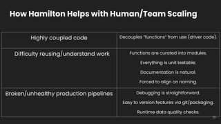 How Hamilton Helps with Human/Team Scaling
35
Highly coupled code Decouples “functions” from use (driver code).
Difficulty...